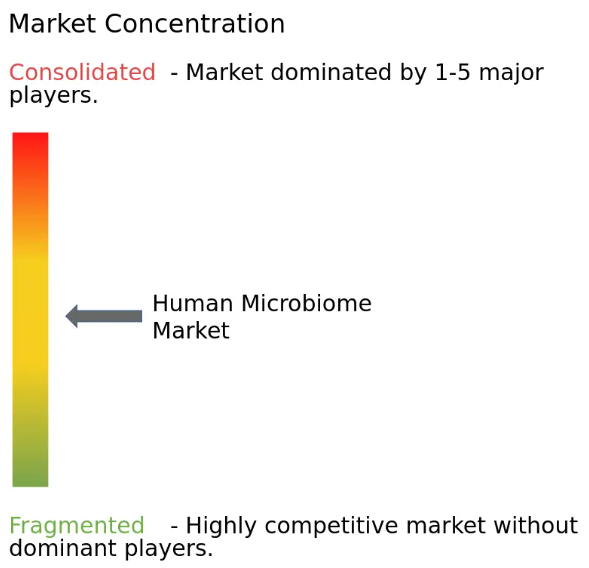 Human Microbiome Market Competitive Landscape